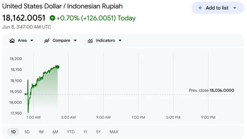 Rupiah Makin Melemah, Pagi Ini Tembus Rp 18.162 per Dolar AS